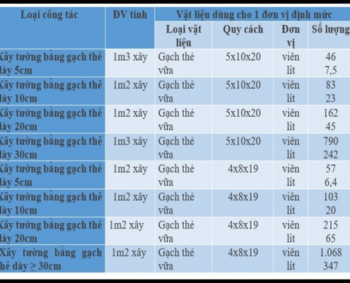 dinh muc trat 1m2 tuong